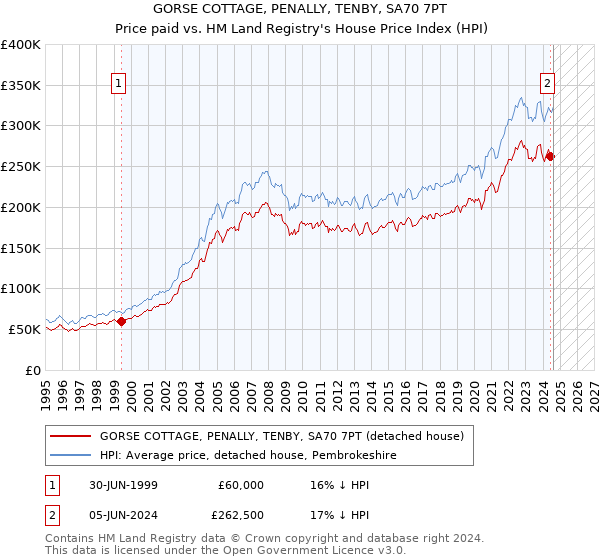 GORSE COTTAGE, PENALLY, TENBY, SA70 7PT: Price paid vs HM Land Registry's House Price Index