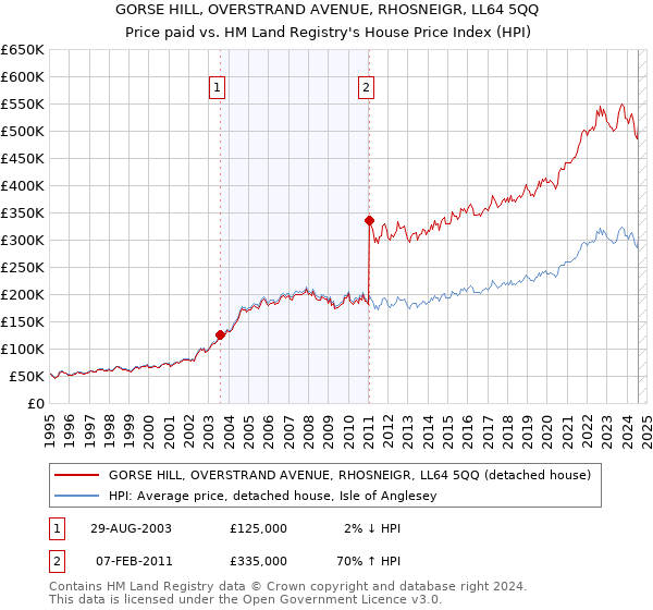 GORSE HILL, OVERSTRAND AVENUE, RHOSNEIGR, LL64 5QQ: Price paid vs HM Land Registry's House Price Index