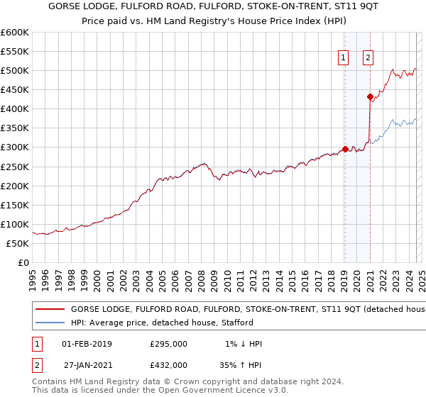 GORSE LODGE, FULFORD ROAD, FULFORD, STOKE-ON-TRENT, ST11 9QT: Price paid vs HM Land Registry's House Price Index