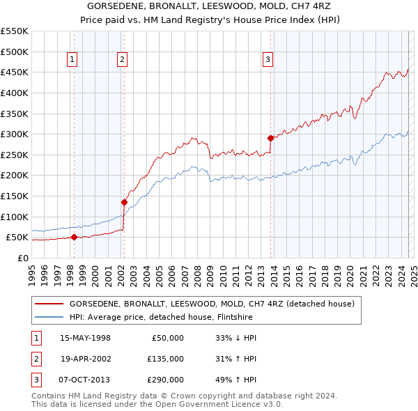 GORSEDENE, BRONALLT, LEESWOOD, MOLD, CH7 4RZ: Price paid vs HM Land Registry's House Price Index