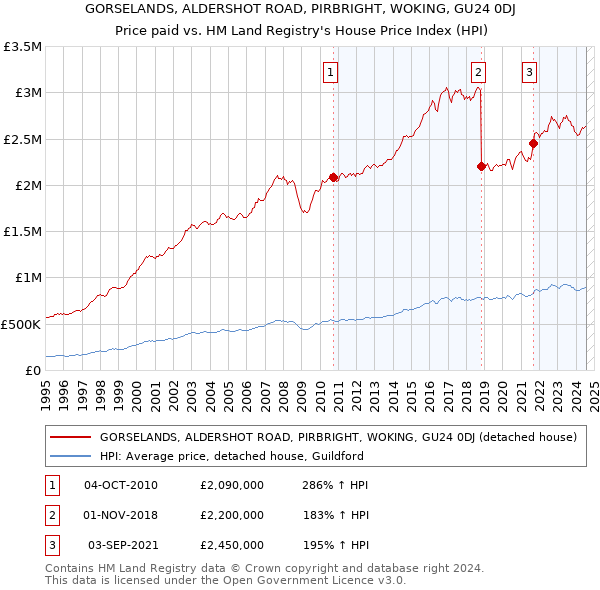 GORSELANDS, ALDERSHOT ROAD, PIRBRIGHT, WOKING, GU24 0DJ: Price paid vs HM Land Registry's House Price Index