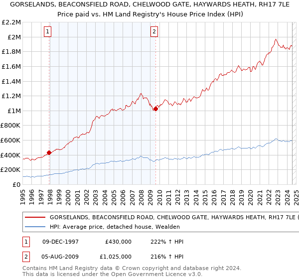 GORSELANDS, BEACONSFIELD ROAD, CHELWOOD GATE, HAYWARDS HEATH, RH17 7LE: Price paid vs HM Land Registry's House Price Index