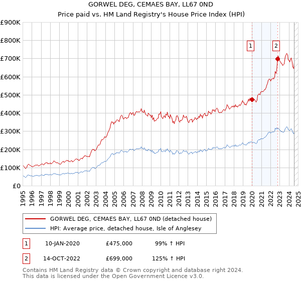 GORWEL DEG, CEMAES BAY, LL67 0ND: Price paid vs HM Land Registry's House Price Index