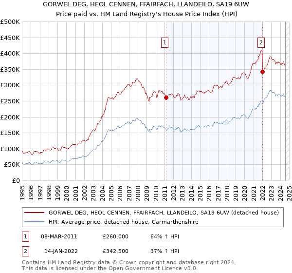 GORWEL DEG, HEOL CENNEN, FFAIRFACH, LLANDEILO, SA19 6UW: Price paid vs HM Land Registry's House Price Index