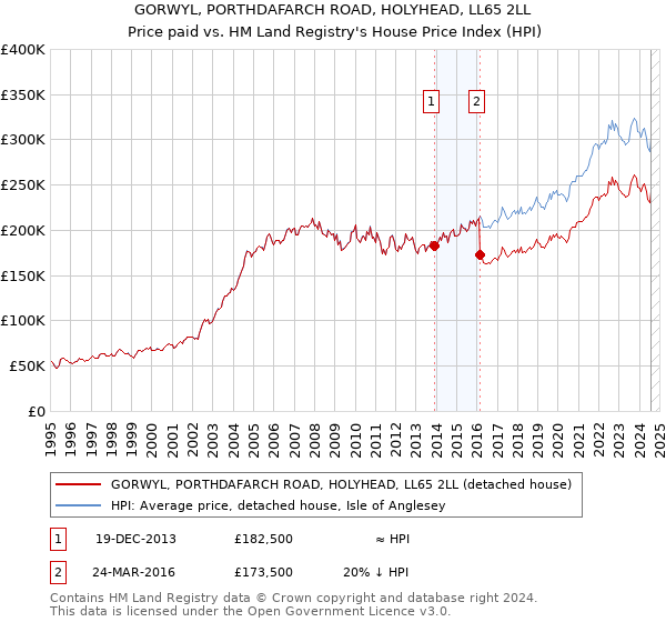 GORWYL, PORTHDAFARCH ROAD, HOLYHEAD, LL65 2LL: Price paid vs HM Land Registry's House Price Index