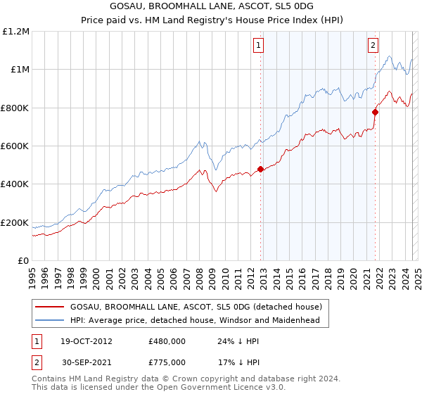 GOSAU, BROOMHALL LANE, ASCOT, SL5 0DG: Price paid vs HM Land Registry's House Price Index