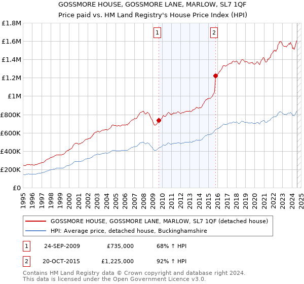 GOSSMORE HOUSE, GOSSMORE LANE, MARLOW, SL7 1QF: Price paid vs HM Land Registry's House Price Index