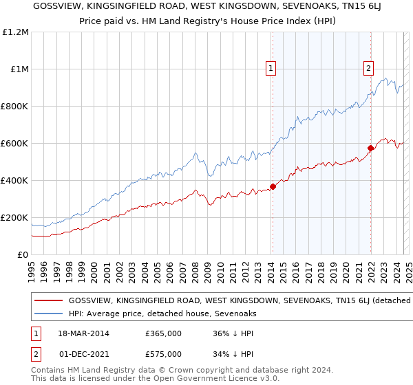 GOSSVIEW, KINGSINGFIELD ROAD, WEST KINGSDOWN, SEVENOAKS, TN15 6LJ: Price paid vs HM Land Registry's House Price Index