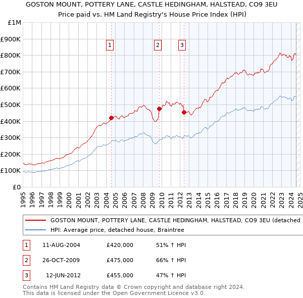 GOSTON MOUNT, POTTERY LANE, CASTLE HEDINGHAM, HALSTEAD, CO9 3EU: Price paid vs HM Land Registry's House Price Index