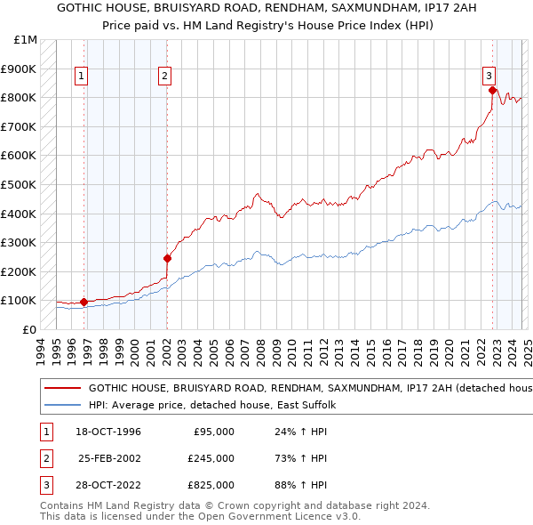 GOTHIC HOUSE, BRUISYARD ROAD, RENDHAM, SAXMUNDHAM, IP17 2AH: Price paid vs HM Land Registry's House Price Index