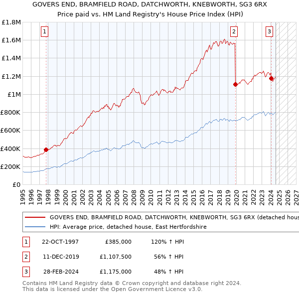 GOVERS END, BRAMFIELD ROAD, DATCHWORTH, KNEBWORTH, SG3 6RX: Price paid vs HM Land Registry's House Price Index