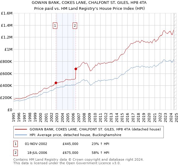 GOWAN BANK, COKES LANE, CHALFONT ST. GILES, HP8 4TA: Price paid vs HM Land Registry's House Price Index