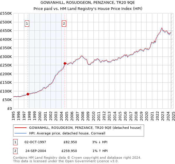 GOWANHILL, ROSUDGEON, PENZANCE, TR20 9QE: Price paid vs HM Land Registry's House Price Index