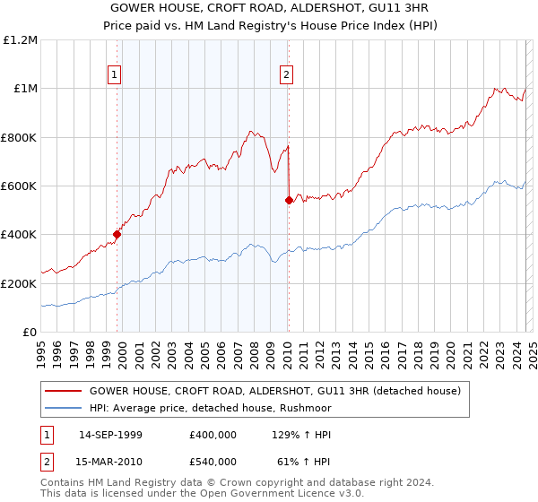 GOWER HOUSE, CROFT ROAD, ALDERSHOT, GU11 3HR: Price paid vs HM Land Registry's House Price Index