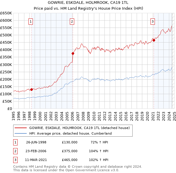 GOWRIE, ESKDALE, HOLMROOK, CA19 1TL: Price paid vs HM Land Registry's House Price Index