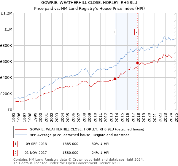 GOWRIE, WEATHERHILL CLOSE, HORLEY, RH6 9LU: Price paid vs HM Land Registry's House Price Index