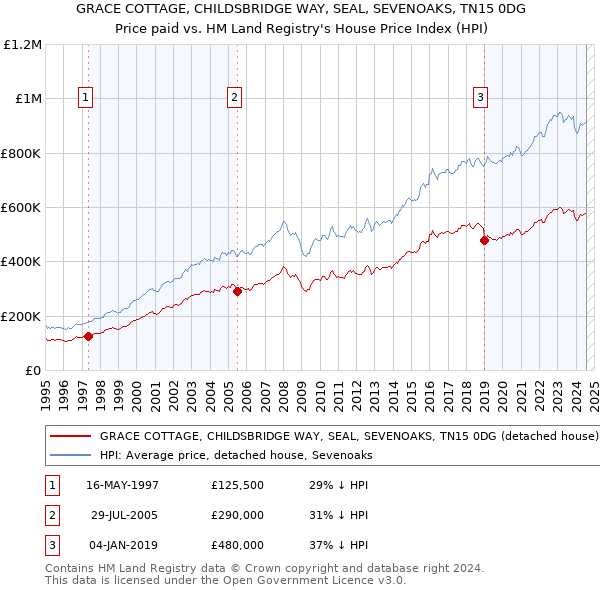 GRACE COTTAGE, CHILDSBRIDGE WAY, SEAL, SEVENOAKS, TN15 0DG: Price paid vs HM Land Registry's House Price Index