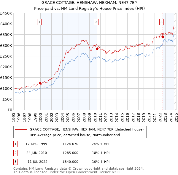 GRACE COTTAGE, HENSHAW, HEXHAM, NE47 7EP: Price paid vs HM Land Registry's House Price Index