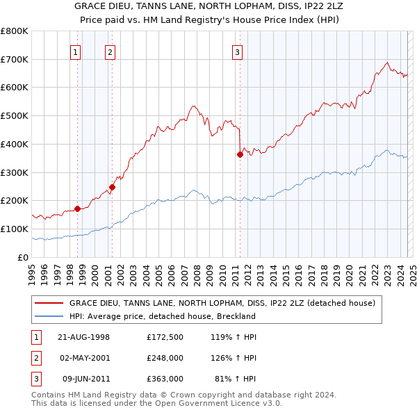 GRACE DIEU, TANNS LANE, NORTH LOPHAM, DISS, IP22 2LZ: Price paid vs HM Land Registry's House Price Index