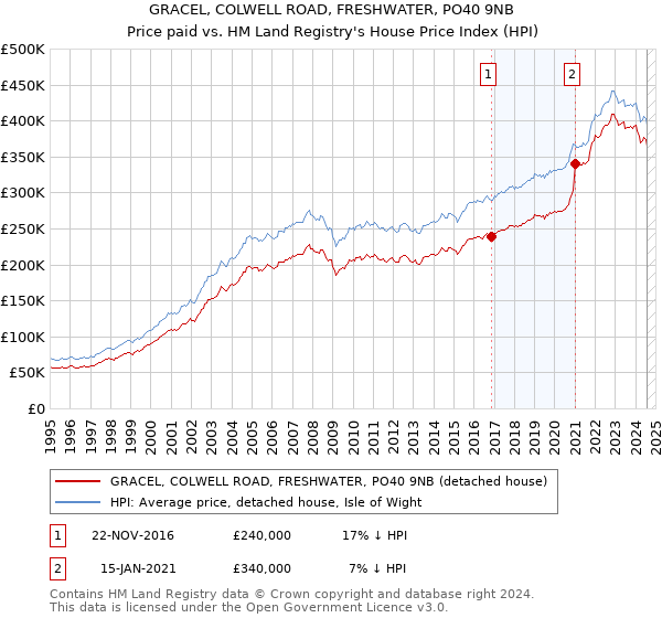 GRACEL, COLWELL ROAD, FRESHWATER, PO40 9NB: Price paid vs HM Land Registry's House Price Index