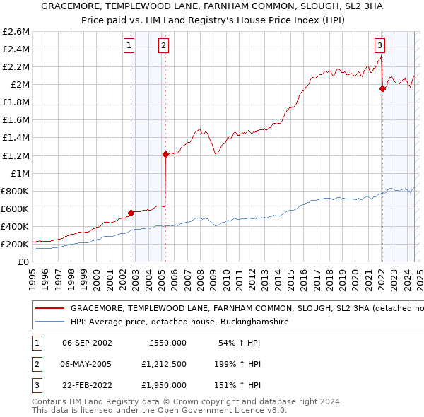 GRACEMORE, TEMPLEWOOD LANE, FARNHAM COMMON, SLOUGH, SL2 3HA: Price paid vs HM Land Registry's House Price Index