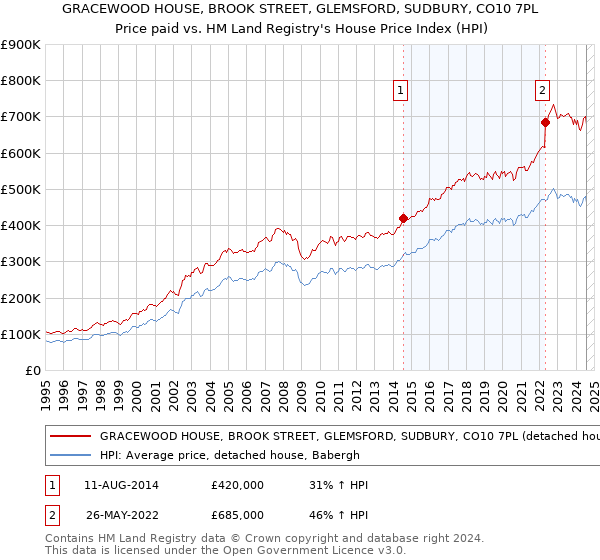 GRACEWOOD HOUSE, BROOK STREET, GLEMSFORD, SUDBURY, CO10 7PL: Price paid vs HM Land Registry's House Price Index