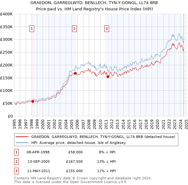 GRAEDON, GARREGLWYD, BENLLECH, TYN-Y-GONGL, LL74 8RB: Price paid vs HM Land Registry's House Price Index