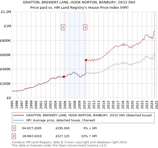 GRAFTON, BREWERY LANE, HOOK NORTON, BANBURY, OX15 5NX: Price paid vs HM Land Registry's House Price Index