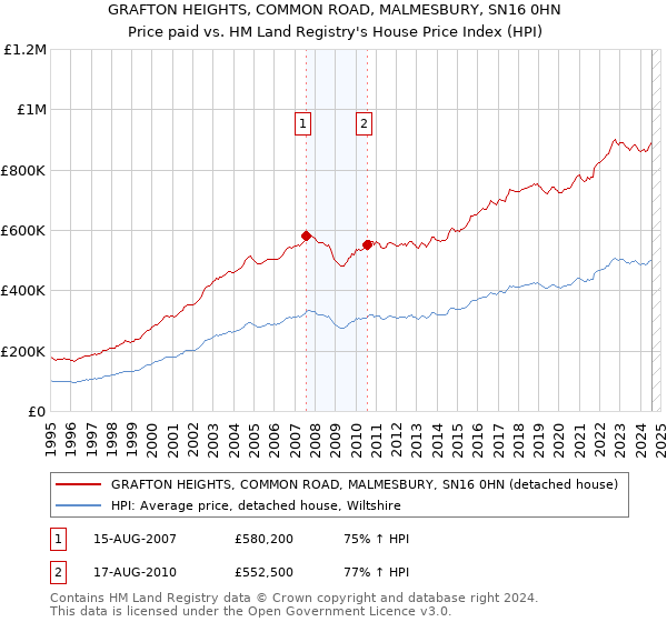 GRAFTON HEIGHTS, COMMON ROAD, MALMESBURY, SN16 0HN: Price paid vs HM Land Registry's House Price Index