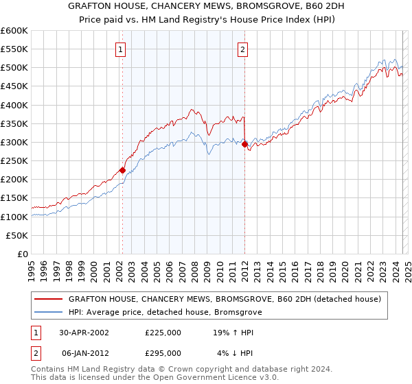 GRAFTON HOUSE, CHANCERY MEWS, BROMSGROVE, B60 2DH: Price paid vs HM Land Registry's House Price Index