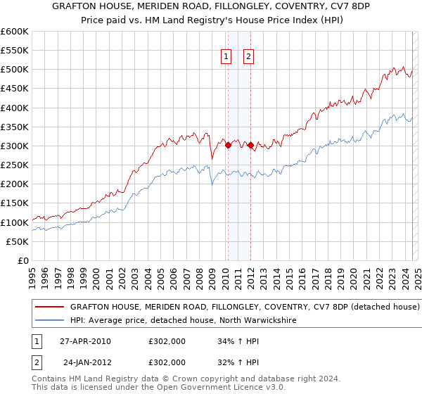 GRAFTON HOUSE, MERIDEN ROAD, FILLONGLEY, COVENTRY, CV7 8DP: Price paid vs HM Land Registry's House Price Index