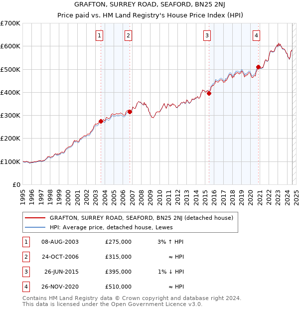 GRAFTON, SURREY ROAD, SEAFORD, BN25 2NJ: Price paid vs HM Land Registry's House Price Index