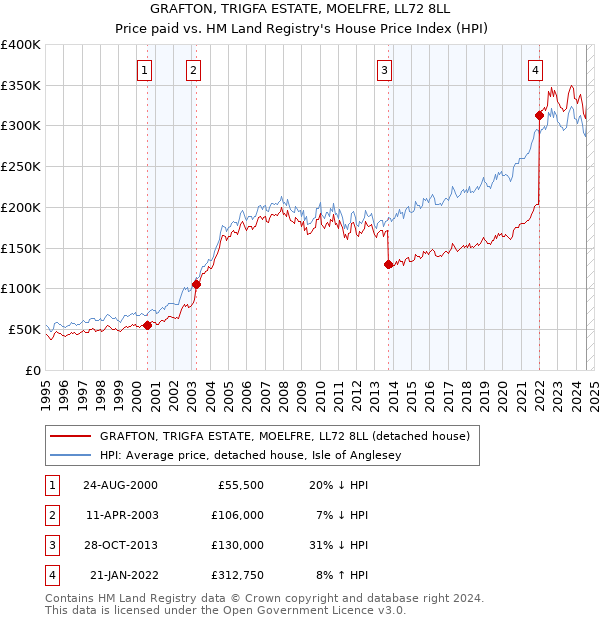 GRAFTON, TRIGFA ESTATE, MOELFRE, LL72 8LL: Price paid vs HM Land Registry's House Price Index