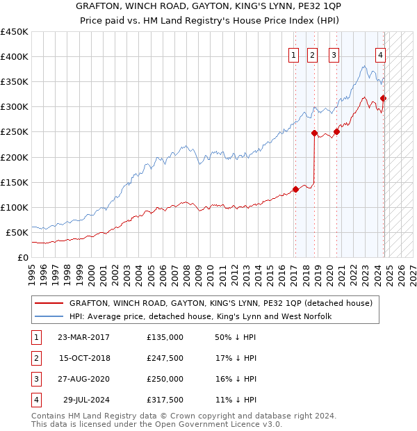 GRAFTON, WINCH ROAD, GAYTON, KING'S LYNN, PE32 1QP: Price paid vs HM Land Registry's House Price Index