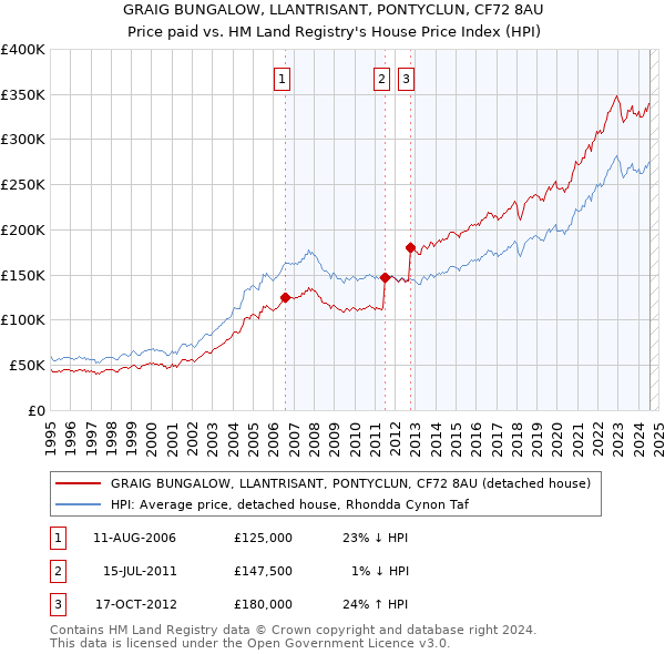 GRAIG BUNGALOW, LLANTRISANT, PONTYCLUN, CF72 8AU: Price paid vs HM Land Registry's House Price Index