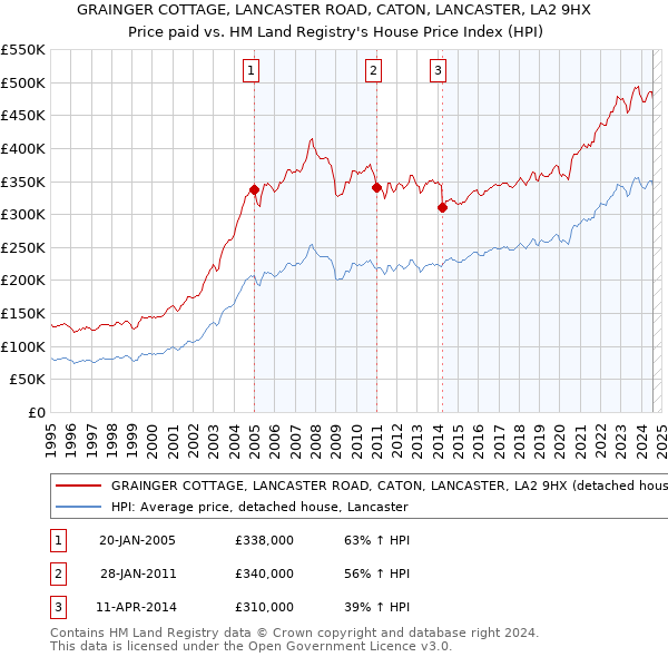 GRAINGER COTTAGE, LANCASTER ROAD, CATON, LANCASTER, LA2 9HX: Price paid vs HM Land Registry's House Price Index