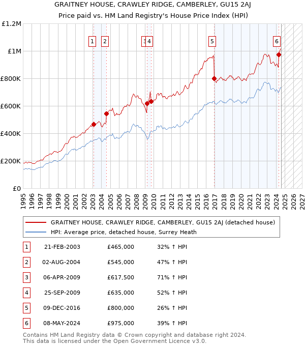 GRAITNEY HOUSE, CRAWLEY RIDGE, CAMBERLEY, GU15 2AJ: Price paid vs HM Land Registry's House Price Index