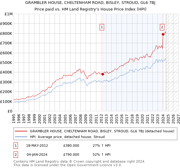 GRAMBLER HOUSE, CHELTENHAM ROAD, BISLEY, STROUD, GL6 7BJ: Price paid vs HM Land Registry's House Price Index