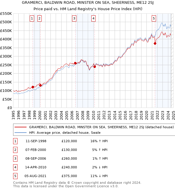 GRAMERCI, BALDWIN ROAD, MINSTER ON SEA, SHEERNESS, ME12 2SJ: Price paid vs HM Land Registry's House Price Index