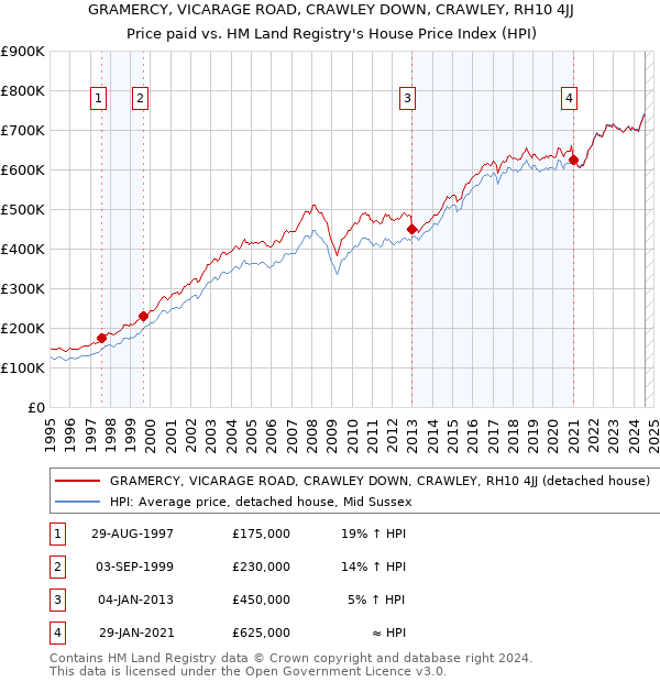 GRAMERCY, VICARAGE ROAD, CRAWLEY DOWN, CRAWLEY, RH10 4JJ: Price paid vs HM Land Registry's House Price Index