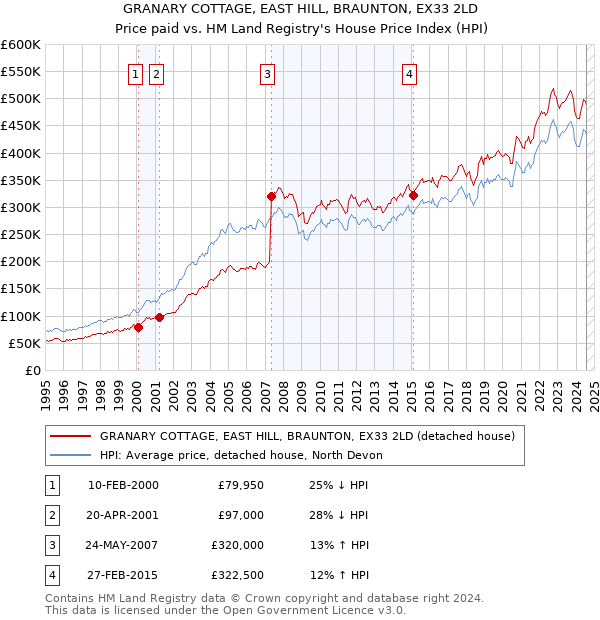 GRANARY COTTAGE, EAST HILL, BRAUNTON, EX33 2LD: Price paid vs HM Land Registry's House Price Index