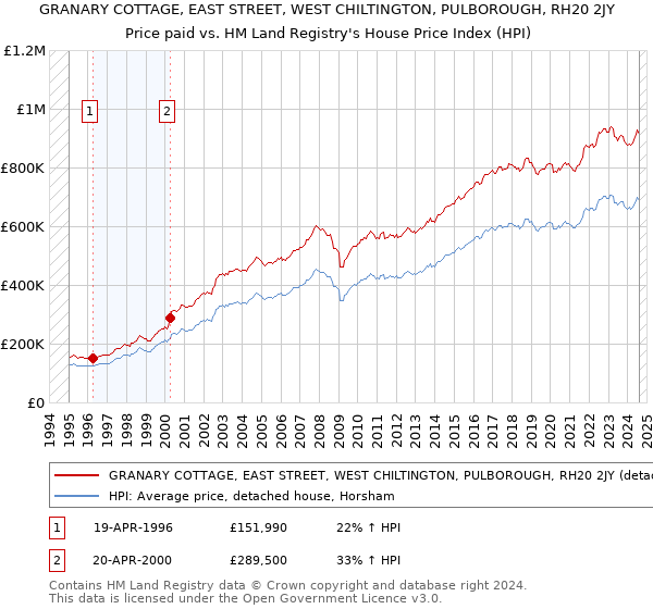 GRANARY COTTAGE, EAST STREET, WEST CHILTINGTON, PULBOROUGH, RH20 2JY: Price paid vs HM Land Registry's House Price Index