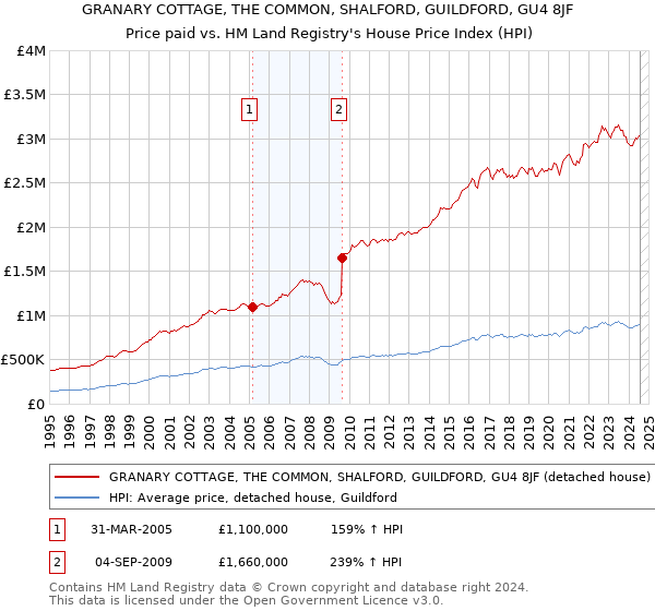 GRANARY COTTAGE, THE COMMON, SHALFORD, GUILDFORD, GU4 8JF: Price paid vs HM Land Registry's House Price Index