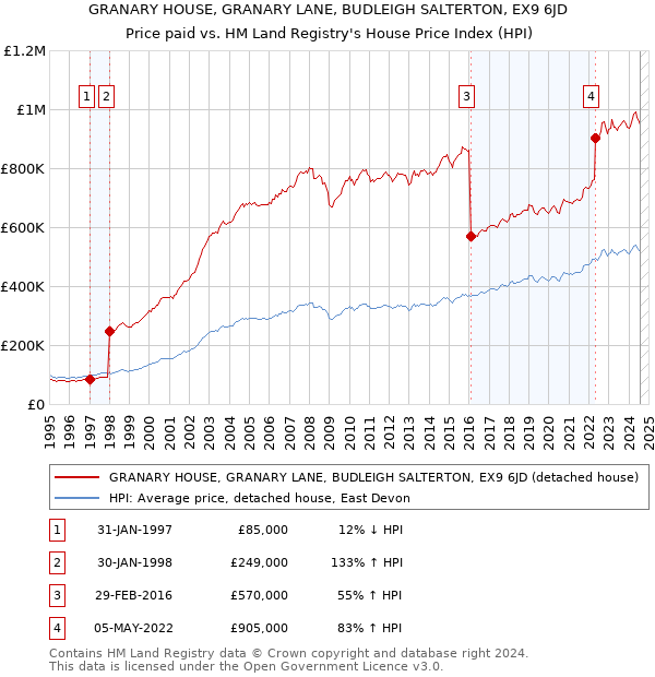 GRANARY HOUSE, GRANARY LANE, BUDLEIGH SALTERTON, EX9 6JD: Price paid vs HM Land Registry's House Price Index