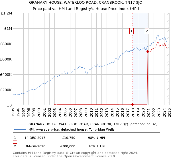 GRANARY HOUSE, WATERLOO ROAD, CRANBROOK, TN17 3JQ: Price paid vs HM Land Registry's House Price Index