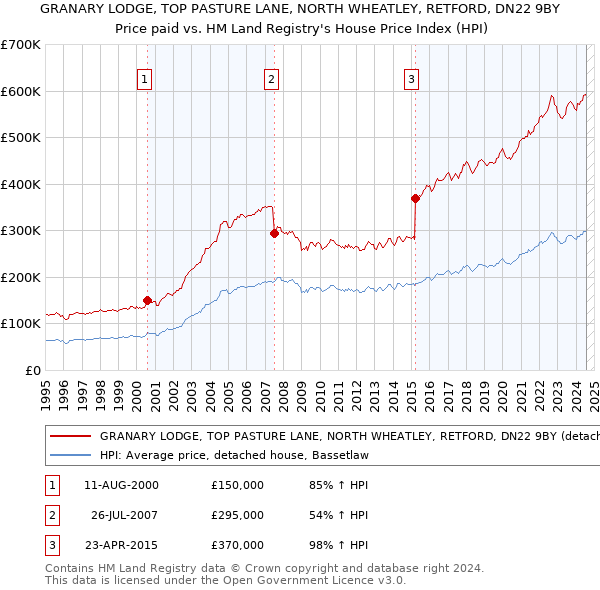 GRANARY LODGE, TOP PASTURE LANE, NORTH WHEATLEY, RETFORD, DN22 9BY: Price paid vs HM Land Registry's House Price Index