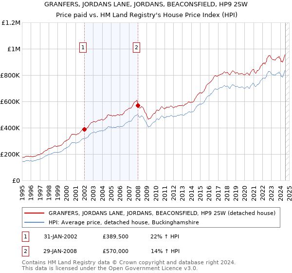 GRANFERS, JORDANS LANE, JORDANS, BEACONSFIELD, HP9 2SW: Price paid vs HM Land Registry's House Price Index