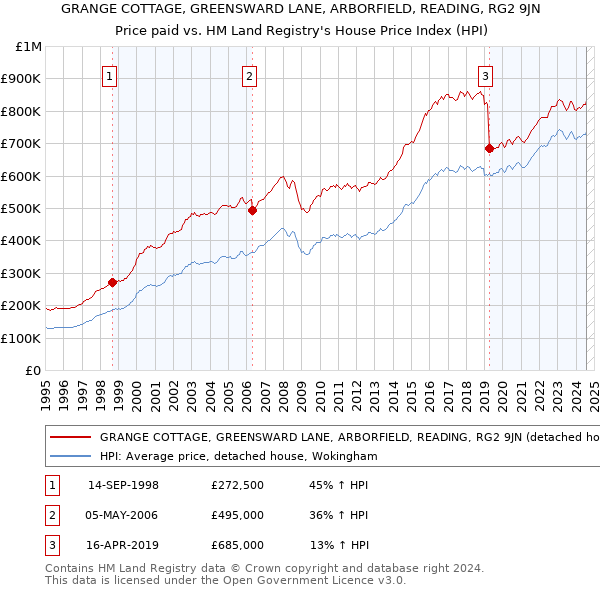 GRANGE COTTAGE, GREENSWARD LANE, ARBORFIELD, READING, RG2 9JN: Price paid vs HM Land Registry's House Price Index