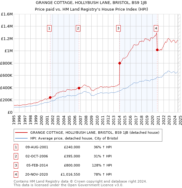 GRANGE COTTAGE, HOLLYBUSH LANE, BRISTOL, BS9 1JB: Price paid vs HM Land Registry's House Price Index