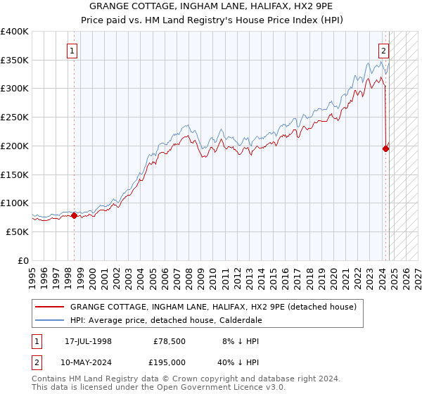 GRANGE COTTAGE, INGHAM LANE, HALIFAX, HX2 9PE: Price paid vs HM Land Registry's House Price Index